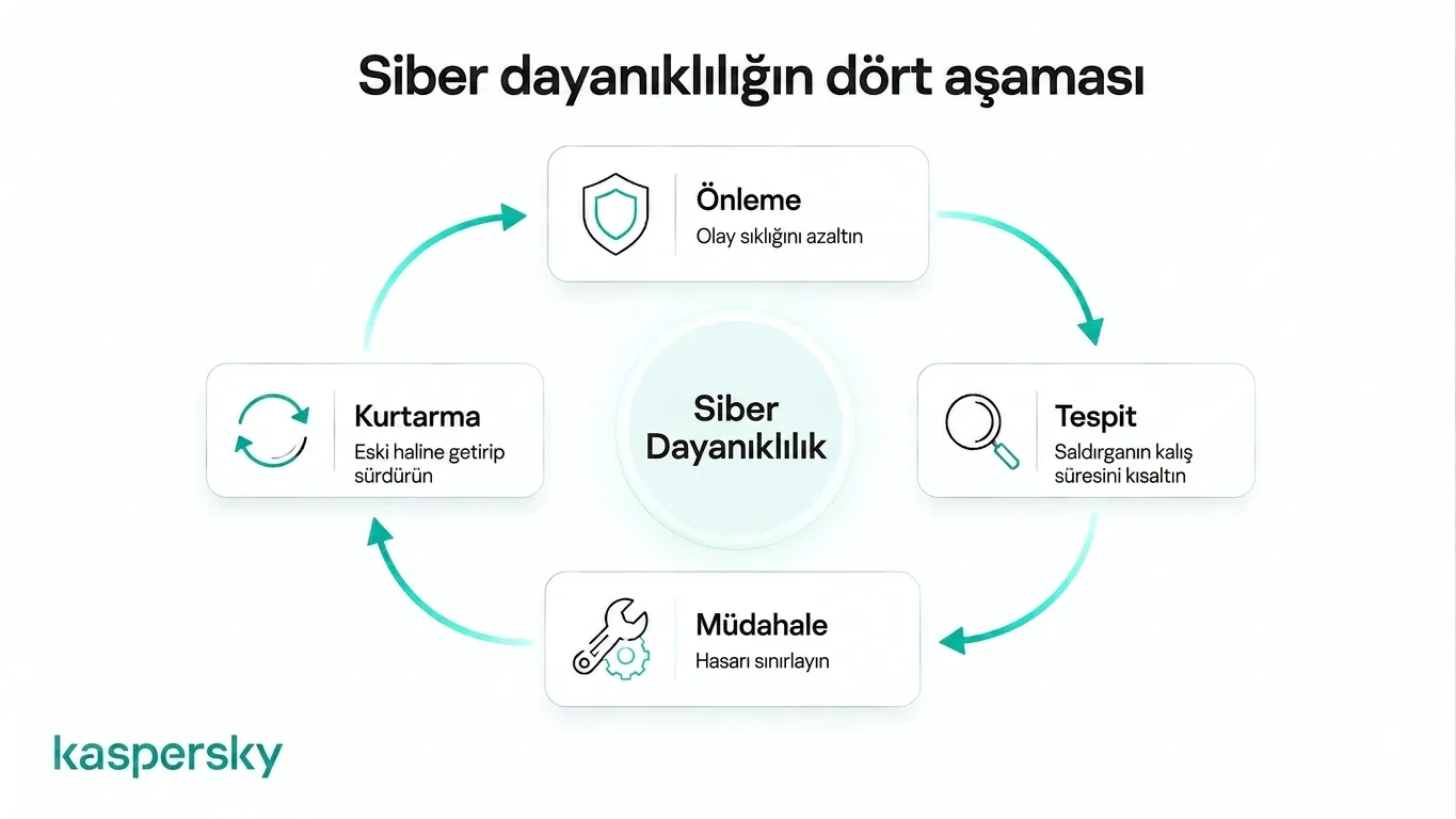 Cyber resilience lifecycle showing prevention, detection, response, and recovery