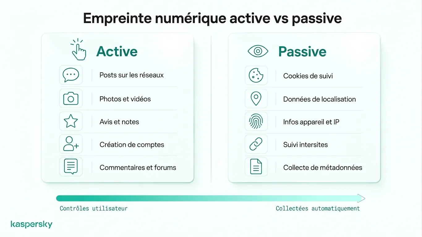 Comparison of active and passive digital footprints with examples of user actions and automatic tracking