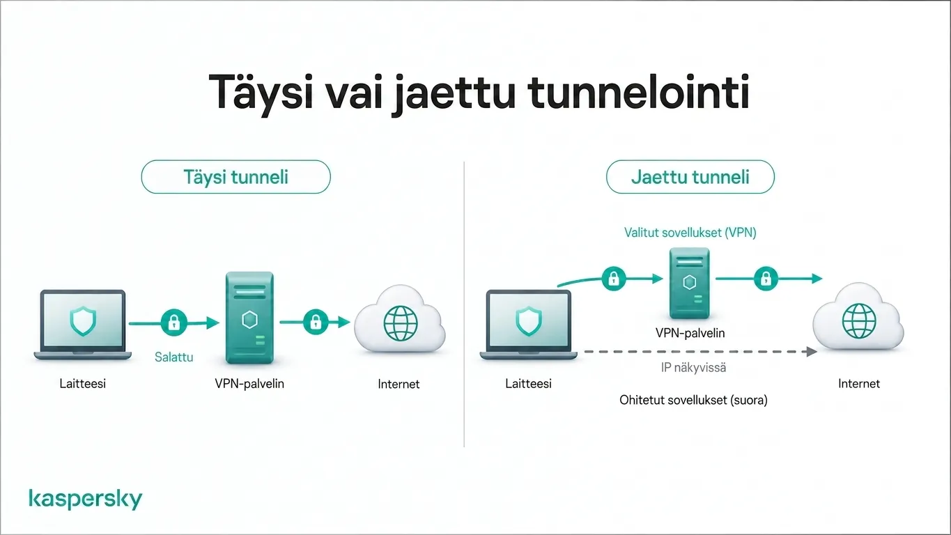 Kokonaisreitti vs. jaettu reitti VPN-liikenteen reitityksessä
