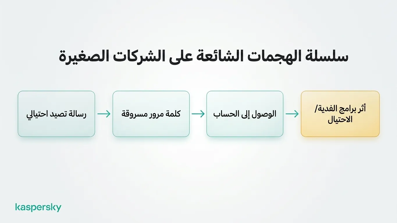 سلسلة هجوم الأعمال الصغيرة من رسالة تصيد إلى سرقة بيانات الاعتماد، والوصول للحساب، والفدية أو الاحتيال