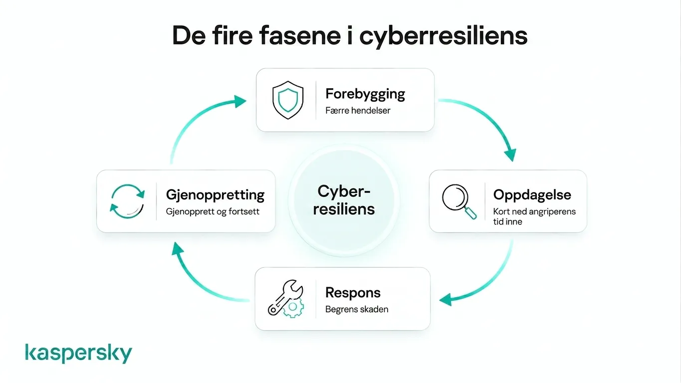 Livssyklus for cyberresiliens som viser forebygging, deteksjon, respons og gjenoppretting