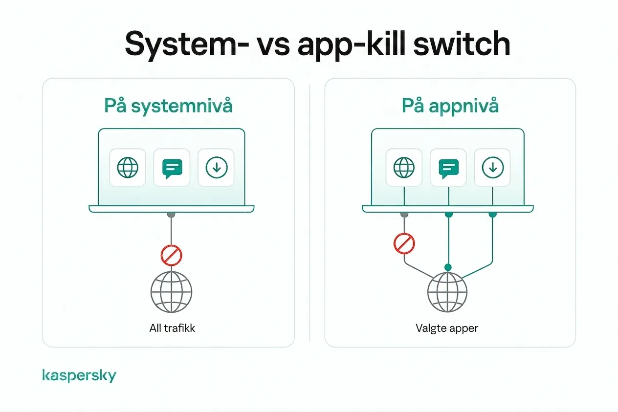 Systemnivå vs. applikasjonsnivå VPN kill switch‑trafikkbeskyttelse