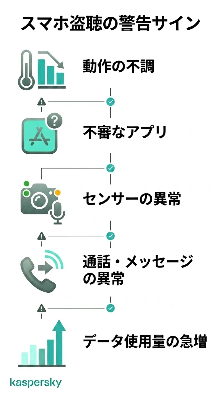 電話が盗聴されている際の主な警告サイン:パフォーマンス低下、不審なアプリ、センサーの使用、通話の異常、データ使用量の急増