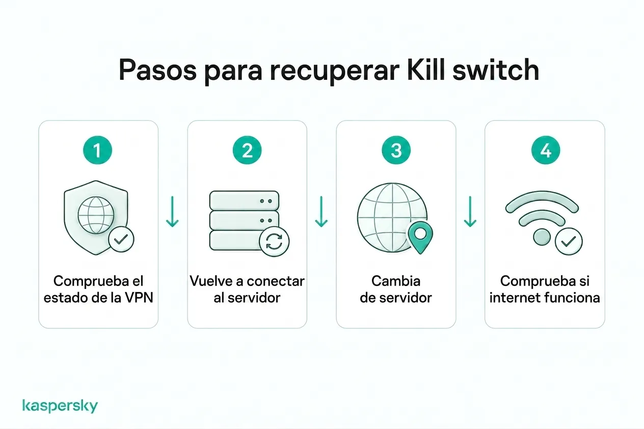 Pasos de recuperación del kill switch de la VPN, desde comprobar el estado de la VPN hasta restaurar el acceso a internet