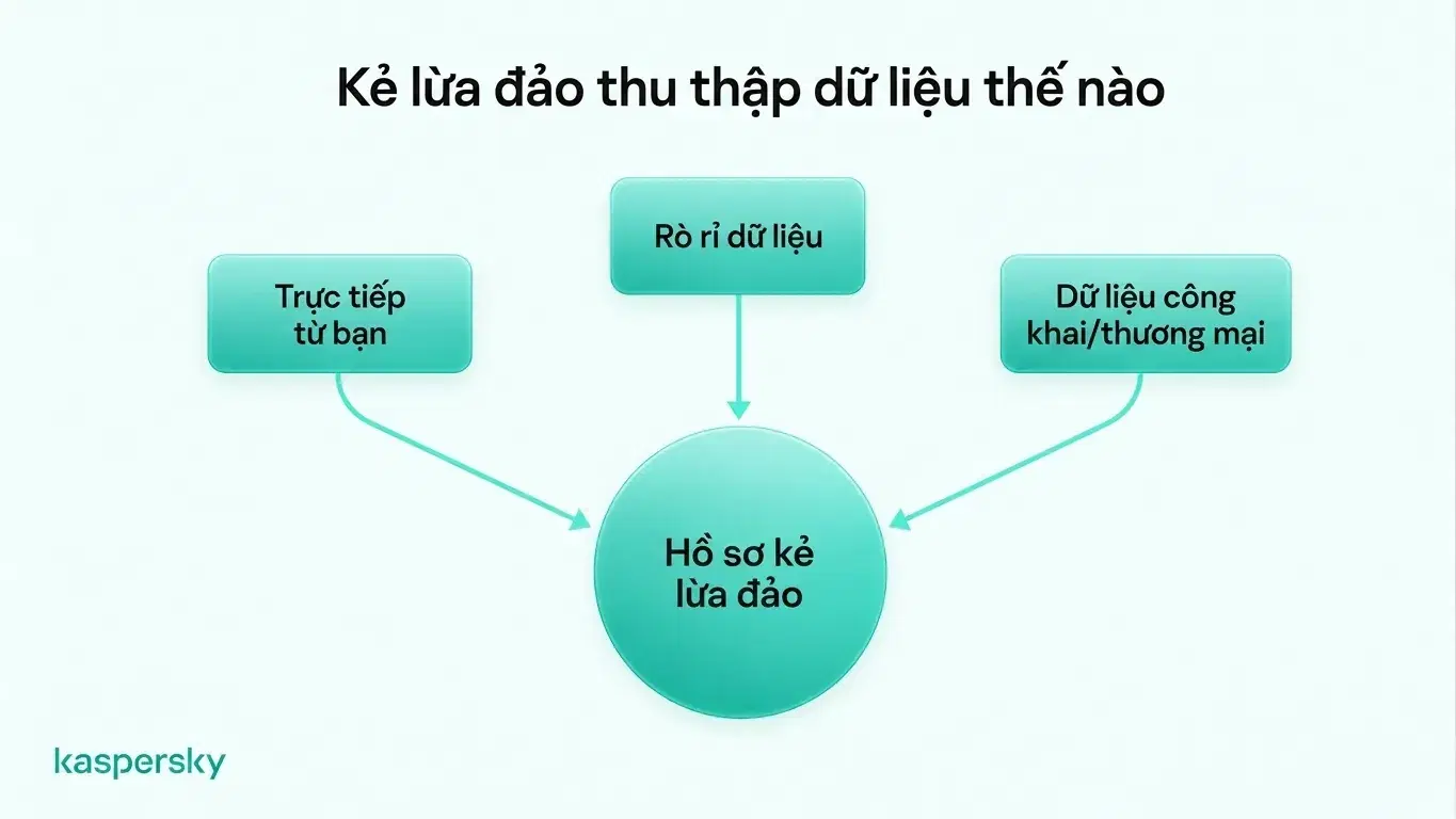 Mật khẩu duy nhất và xác thực hai yếu tố có thể làm giảm đáng kể giá trị của thông tin đăng nhập bị rò rỉ nếu dữ liệu cá nhân bị lộ