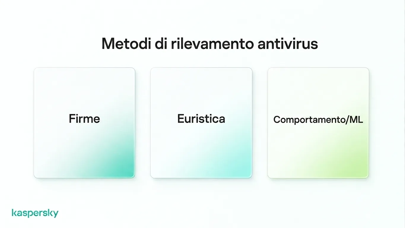 Metodi di rilevamento dell'antivirus moderno incluse firme, euristica, monitoraggio comportamentale e tecniche di machine learning