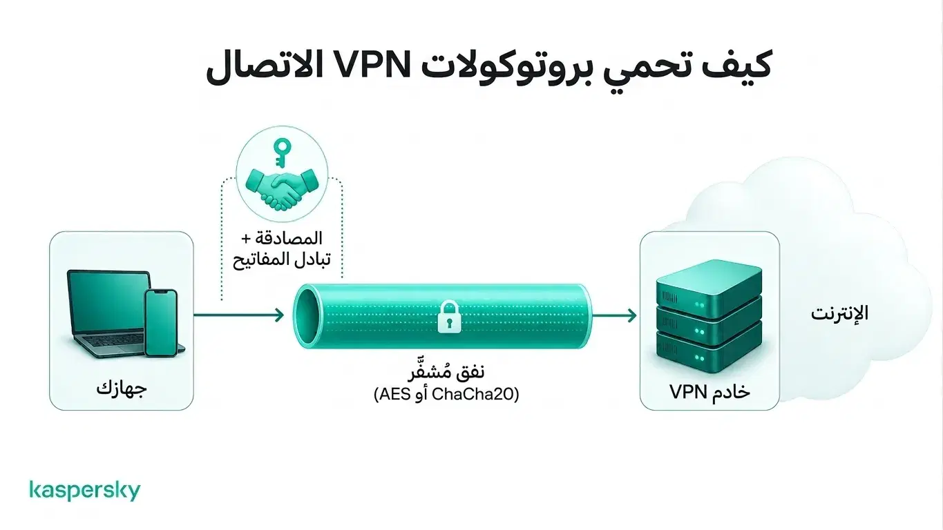 كيف يؤمّن بروتوكول VPN حركة المرور بين الجهاز وخادم VPN عبر نفق مشفر.