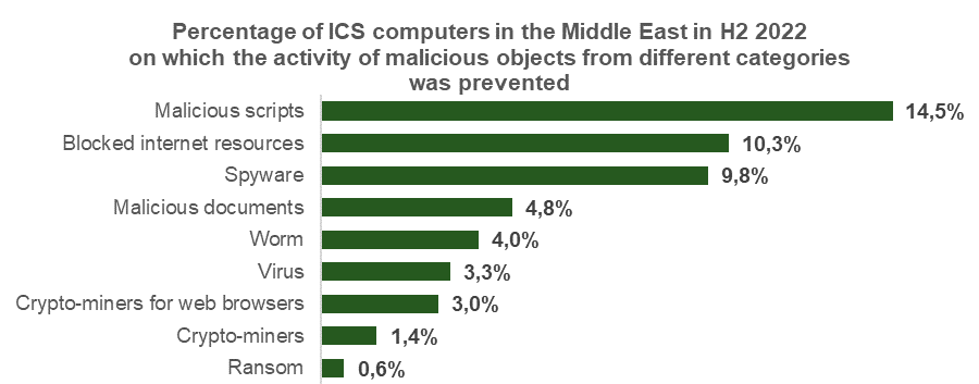 Percentage of ICS computers in the Middle East in H2 2022 on which the activity of malicious objects from different categories was prevented