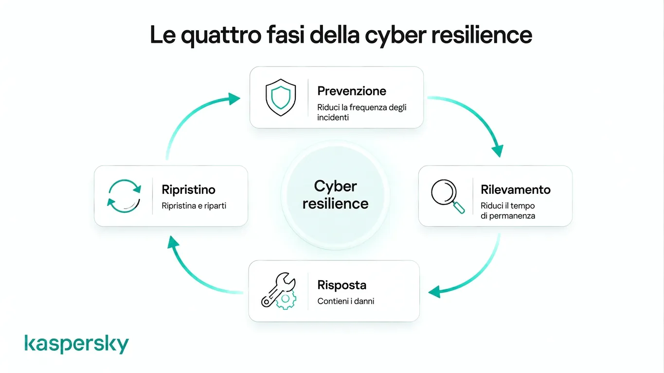 Ciclo di vita della cyber resilience che mostra prevenzione, rilevamento, risposta e recupero