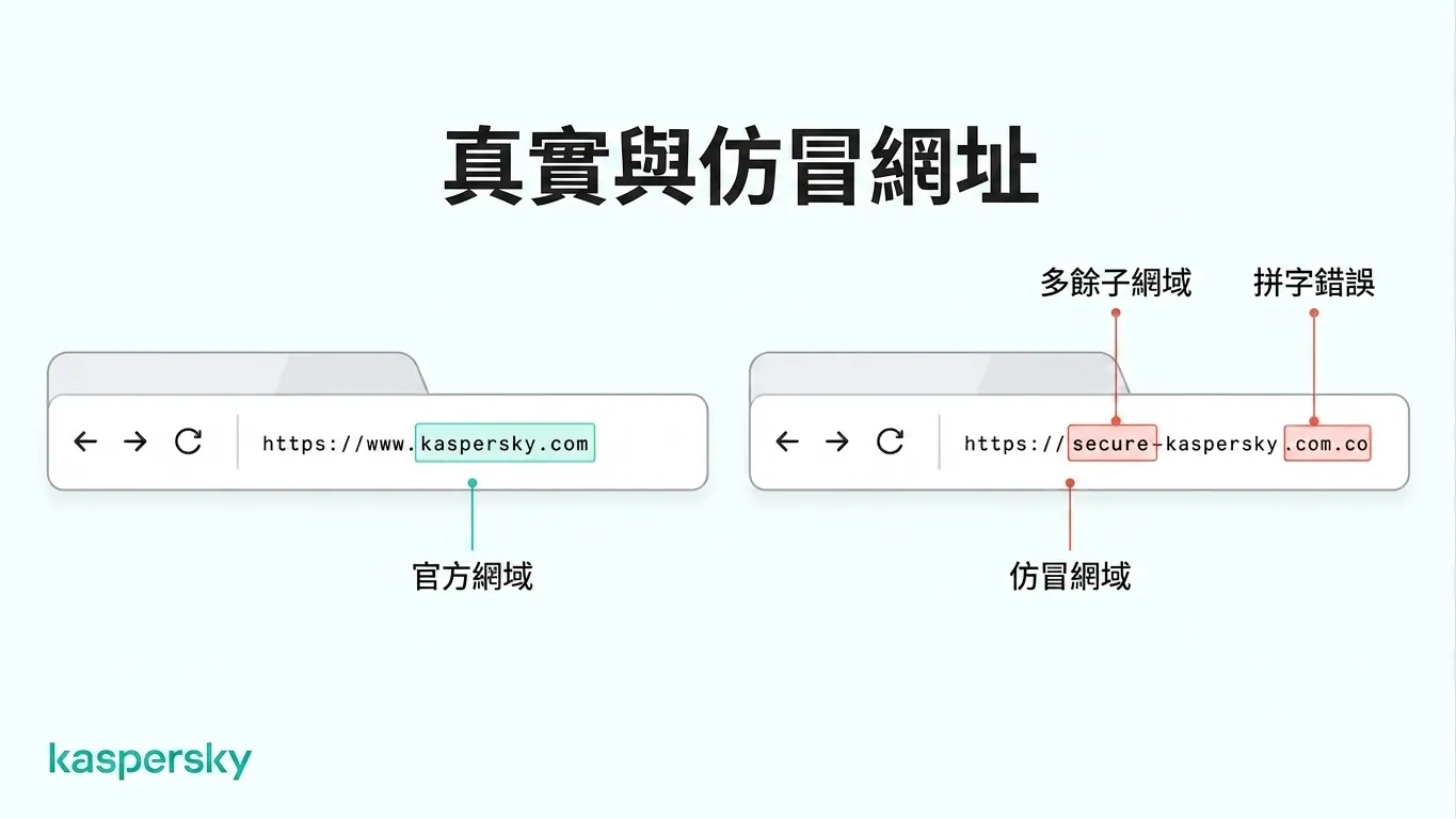 顯示官方 Kaspersky 網址與相似仿冒網域比較,示範可疑網址變化的例子