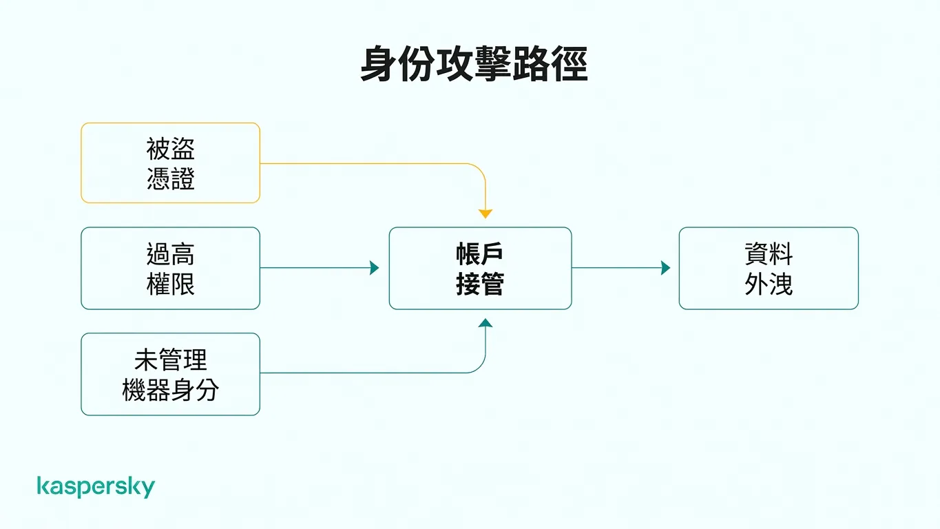 由被盜憑證與過度存取通往帳號接管的身分攻擊路徑