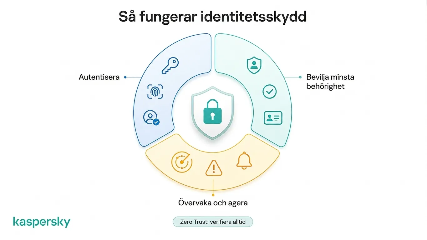 identitetssäkerhet använder autentisering, auktorisation, övervakning och Zero Trust
