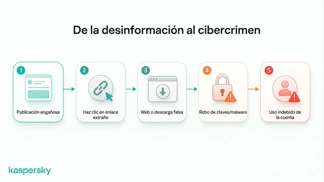 Cómo el contenido engañoso puede derivar en sitios falsos, robo de credenciales, malware y uso indebido de cuentas