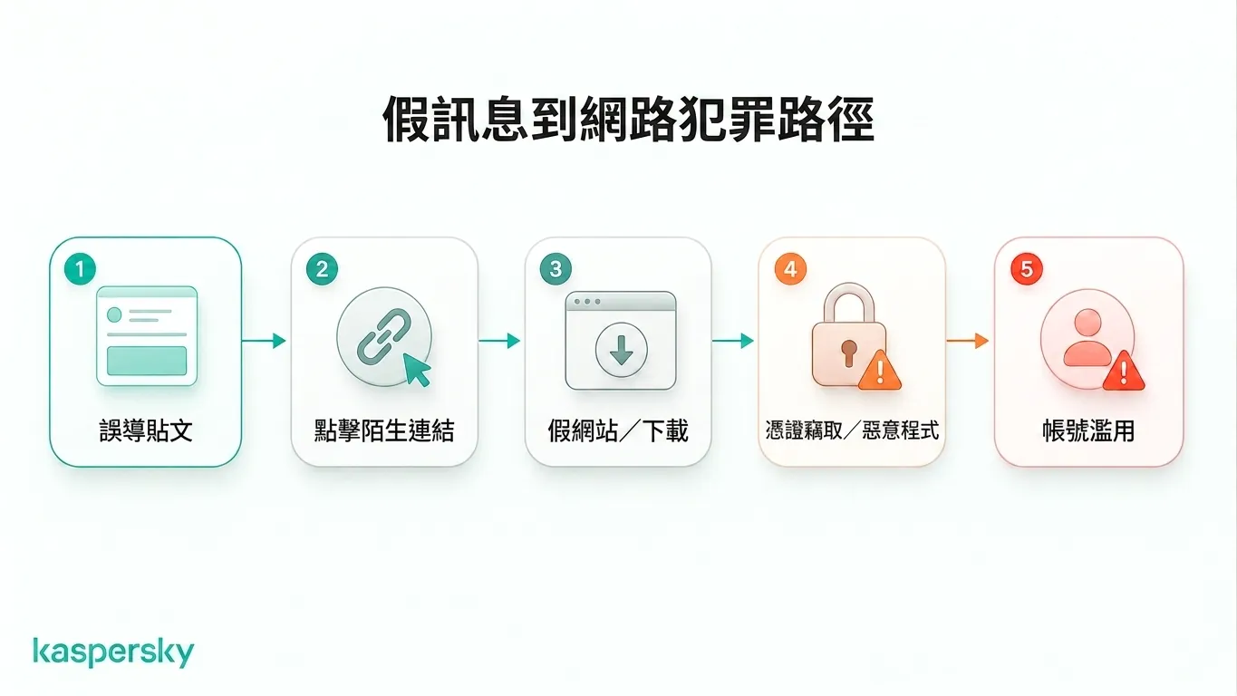 示範誤導內容如何導致假網站、憑證竊取、惡意程式與帳號濫用的流程圖或說明