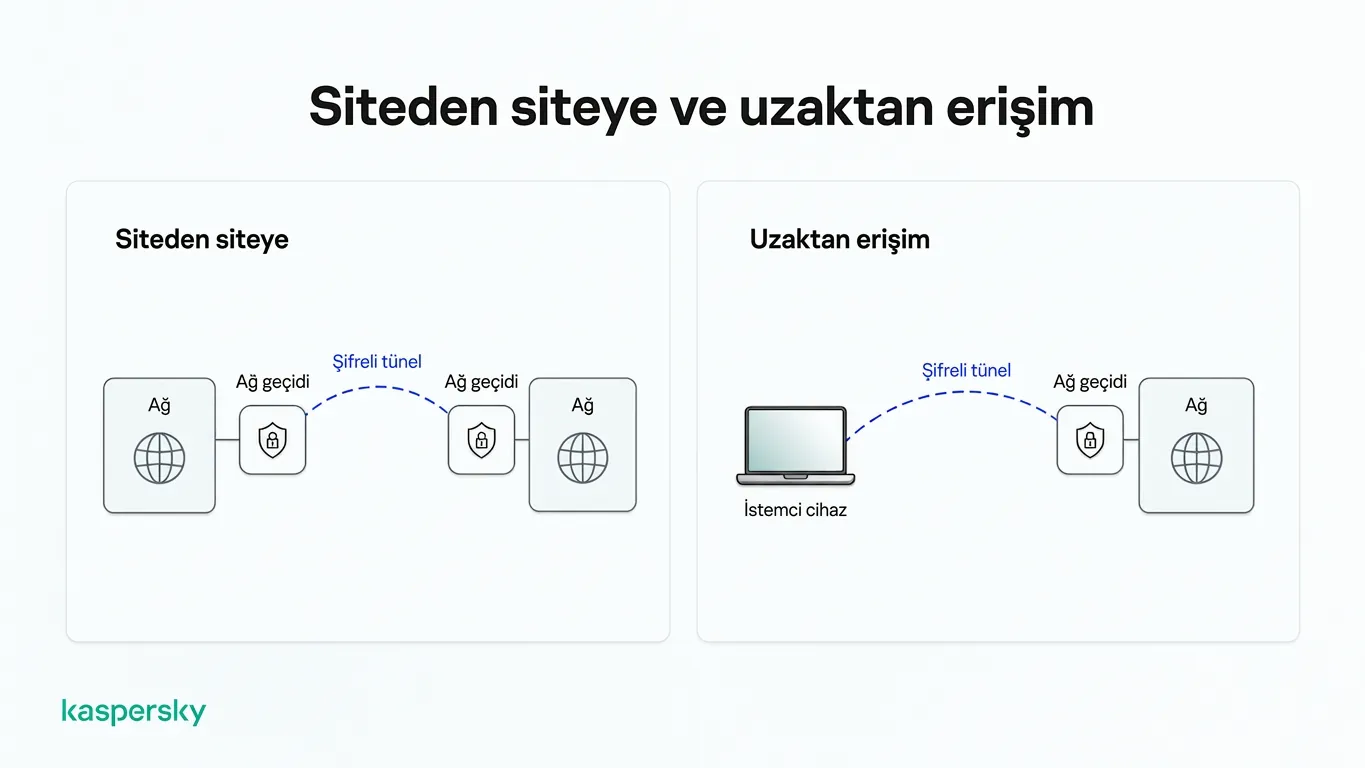 Siteden siteye ile uzaktan erişim IPsec VPN bağlantılarını gösteren karşılaştırma diyagramı