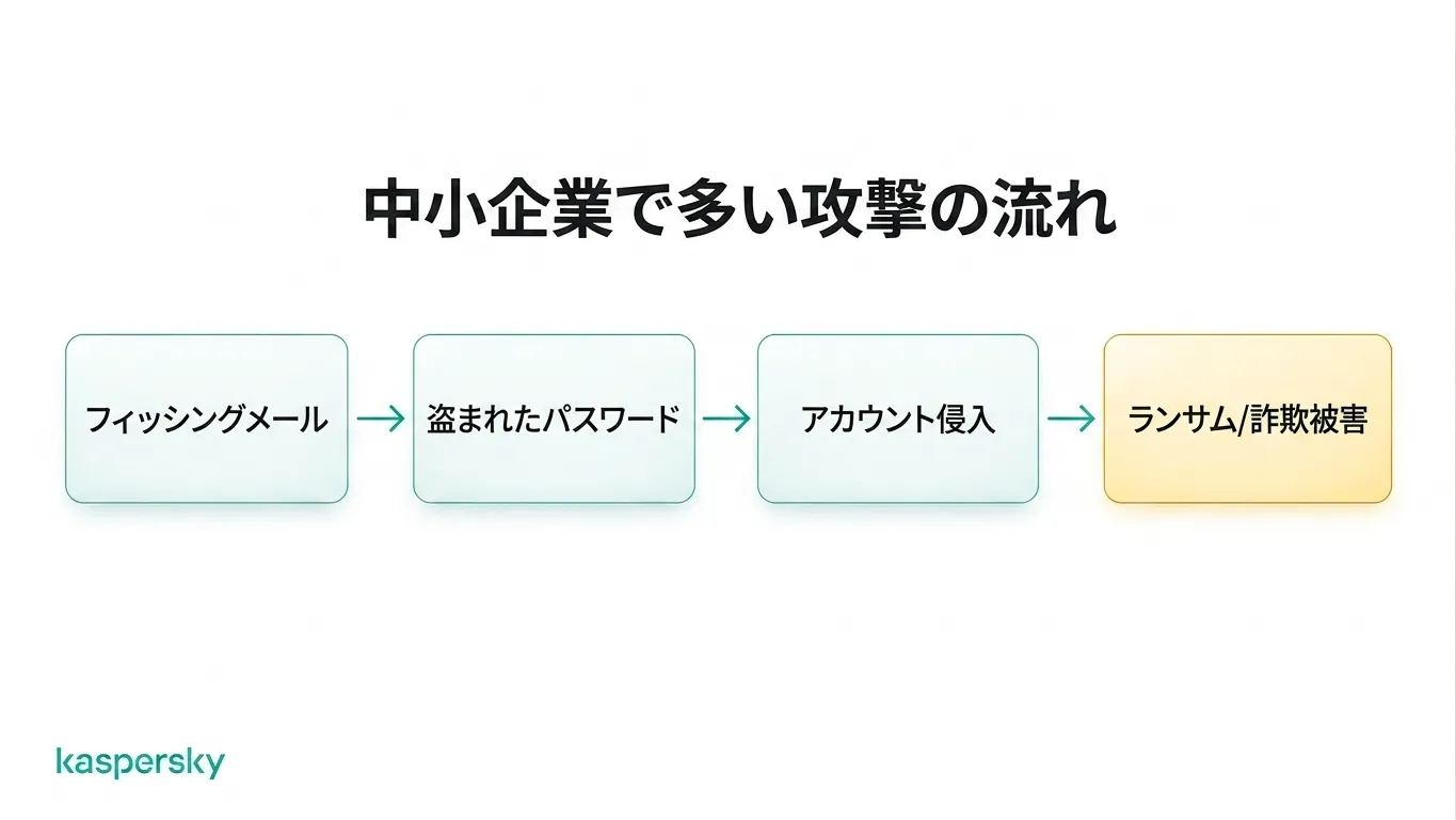 フィッシングメールから認証情報窃取、アカウントアクセス、ランサムウェアや詐欺に至る小規模事業向け攻撃連鎖