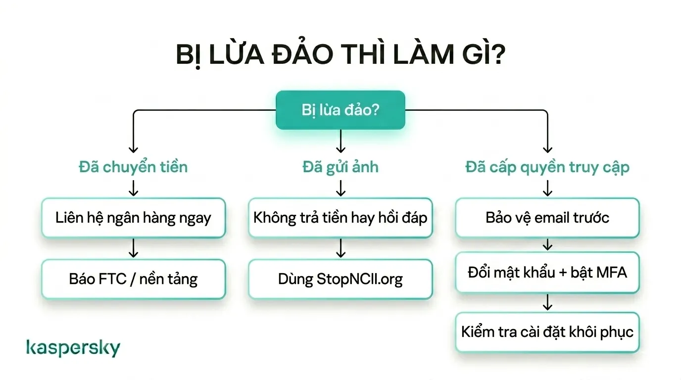 Các bước cần thực hiện sau khi bị lừa đảo hẹn hò liên quan đến tiền, ảnh hoặc quyền truy cập tài khoản, photos, or account access