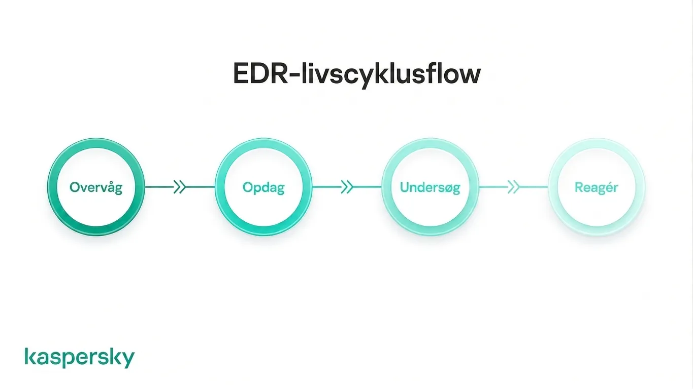 EDR‑livscyklus, der viser monitor, detect, investigate og respond‑processen