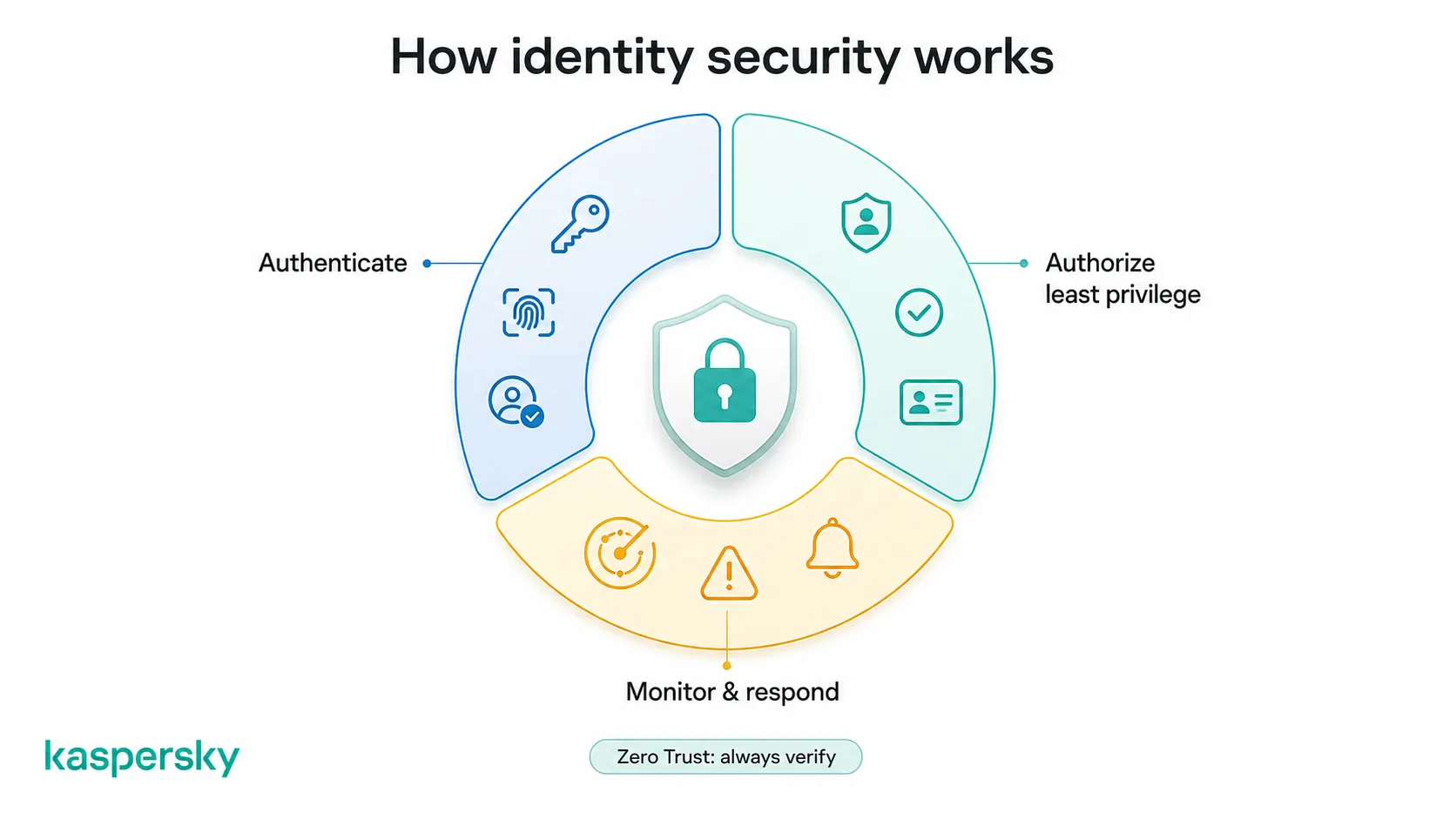 identity security uses authentication, authorization, monitoring, and Zero Trust