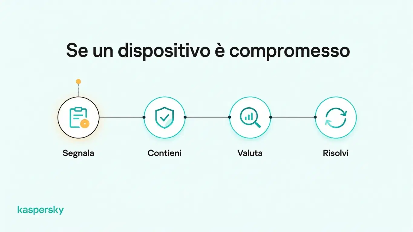 Cuatro pasos para responder a un portátil de empleado comprometido: notificar, contener, evaluar y remediar.