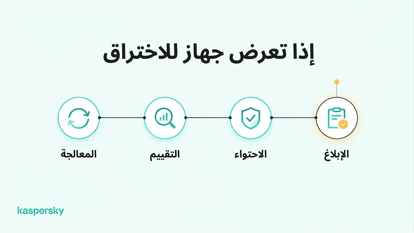 أربع خطوات للاستجابة لجهاز موظف مختَرَق: الإبلاغ، الاحتواء، التقييم، والمعالجة.