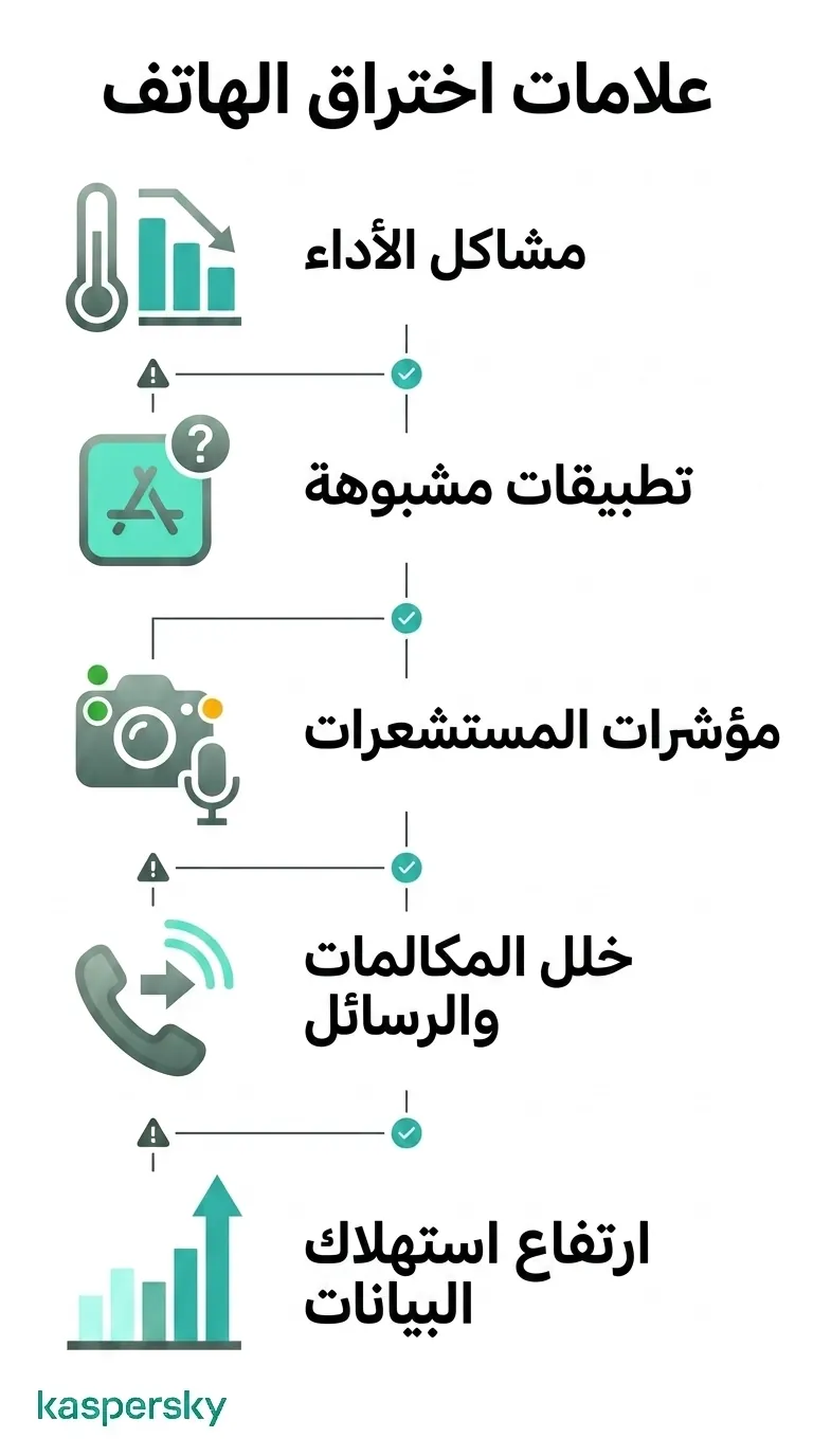 العلامات التحذيرية الرئيسية لهاتف مُصنّت تشمل مشاكل الأداء، تطبيقات مريبة، نشاط المستشعرات، شذوذات المكالمات، وارتفاع استهلاك البيانات
