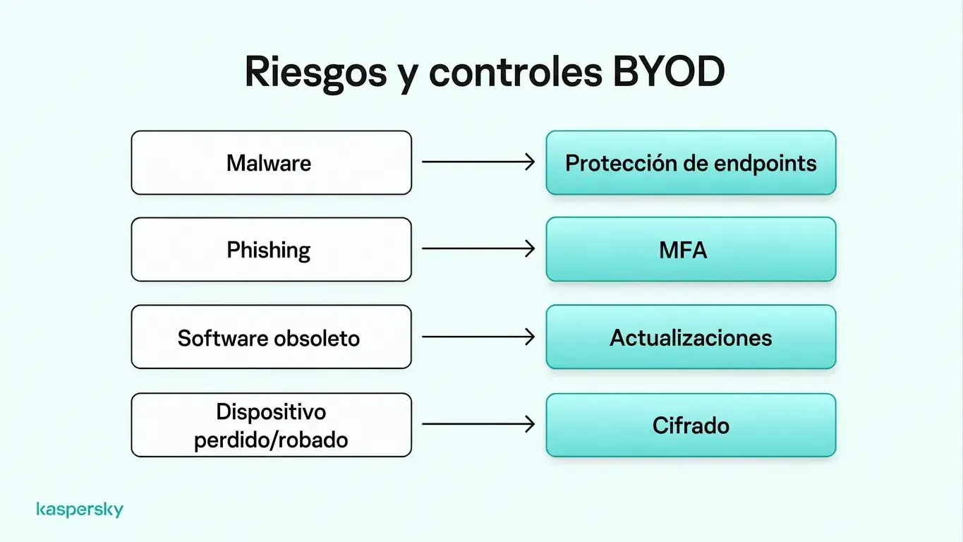 Riesgos y controles de ciberseguridad en BYOD, incluyendo protección contra malware, MFA, actualizaciones de software y cifrado de dispositivo.