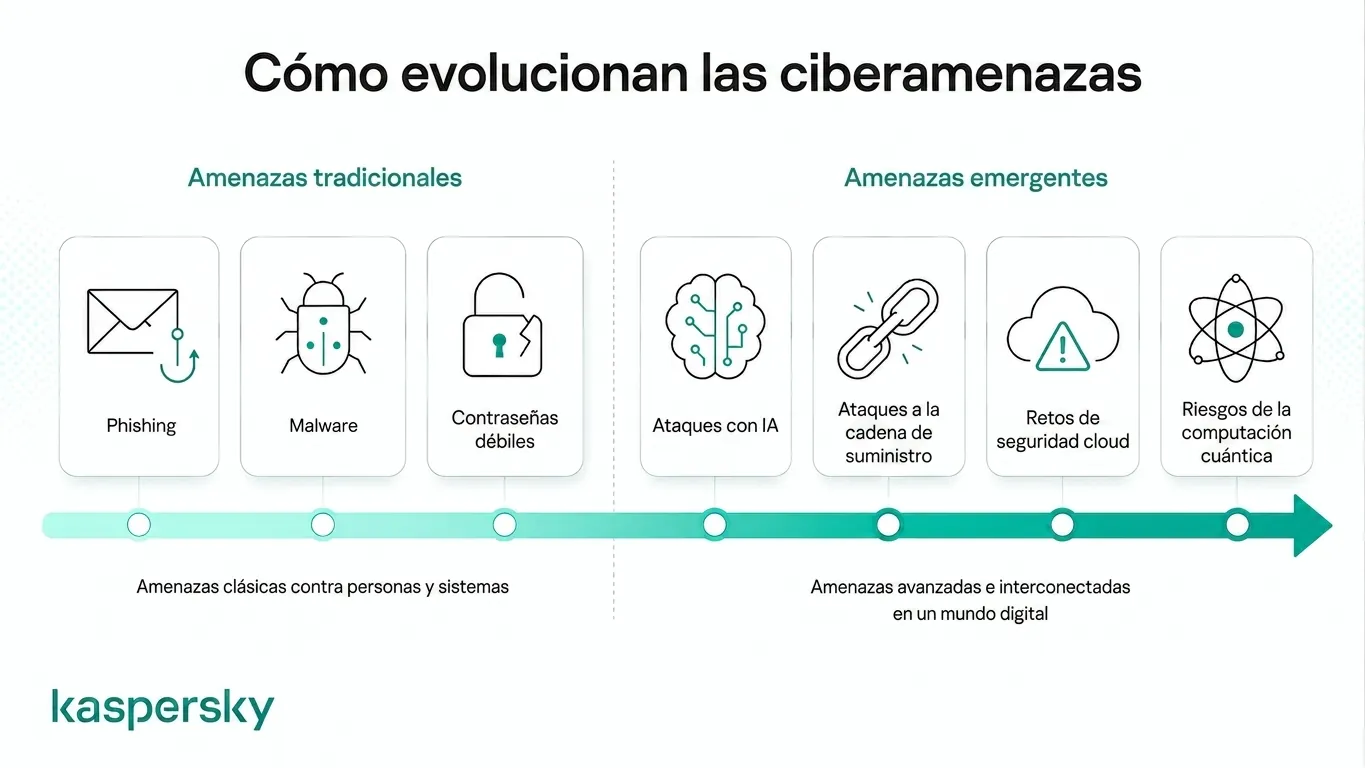 Cómo evolucionan las ciberamenazas