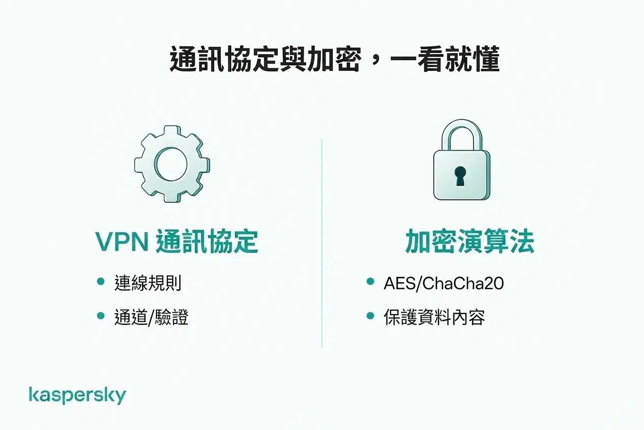 VPN 協定與 AES 或 ChaCha20 等加密演算法之間的差異在於