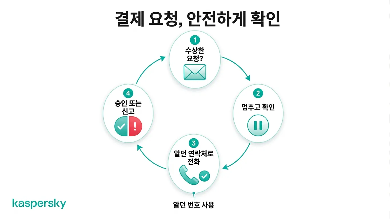 비정상적 결제 요청을 안전하게 확인하는 4단계 프로세스