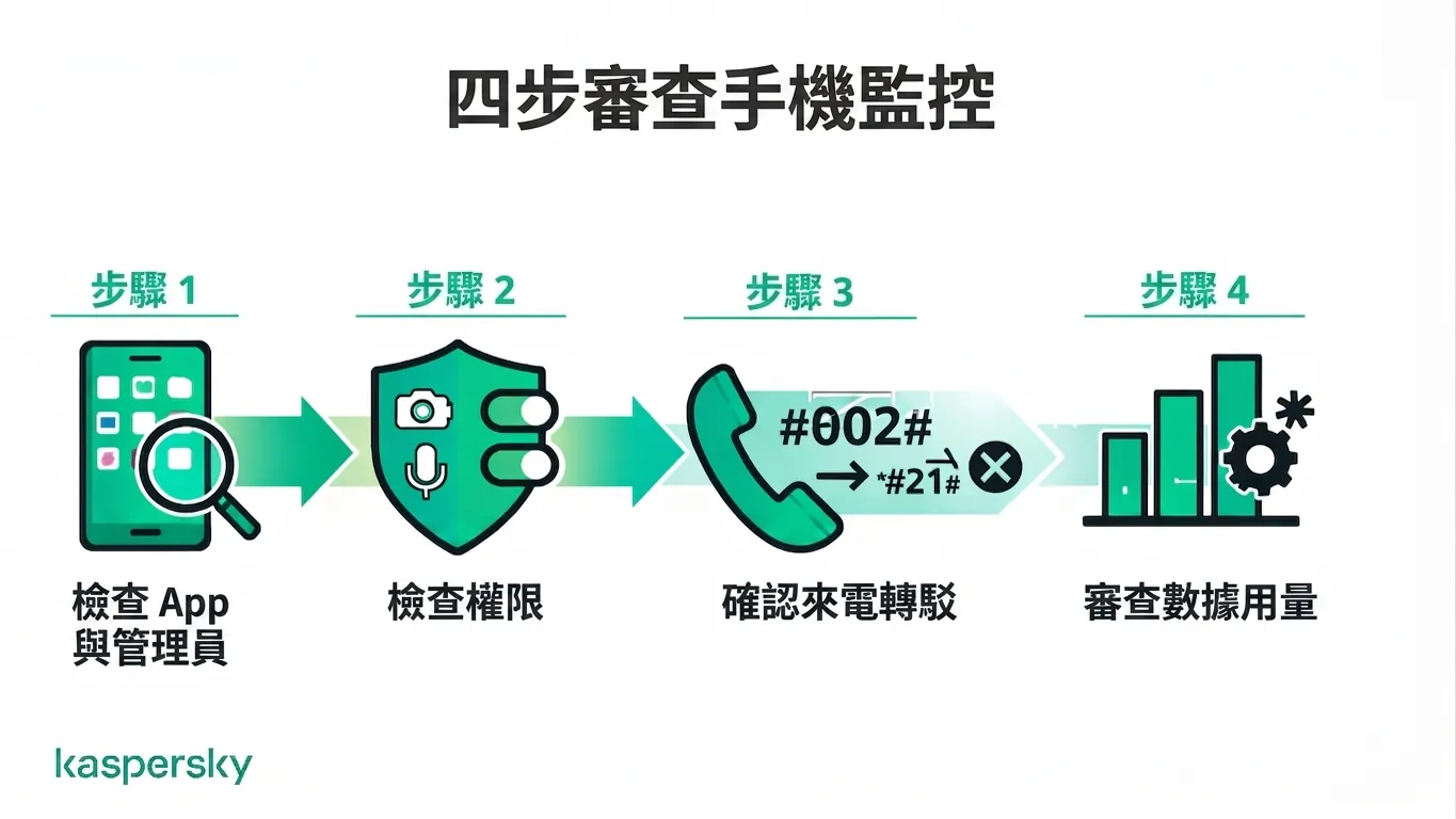 檢查手機是否被監控的四步驟:應用程式、權限、來電轉駁與數據使用情況