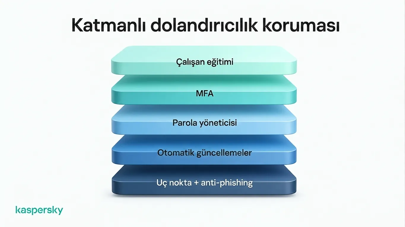 Çalışan eğitimi, MFA ve oltalamaya karşı koruma (anti‑phishing) dahil işletme dolandırıcılığı korumasının katmanları