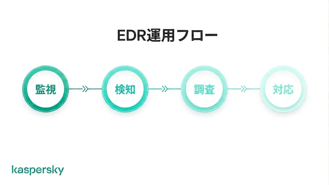 EDRのライフサイクル(監視、検出、調査、対応)を示す図