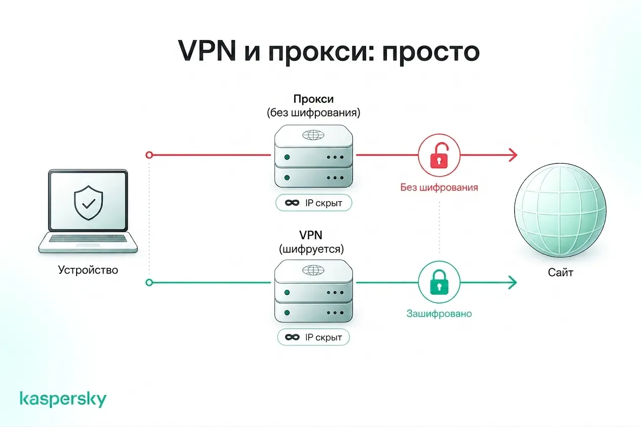 Как VPNs и прокси отличаются в маскировании IP и шифровании трафика