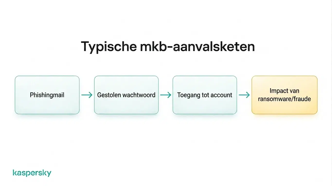 Aanvalsketen voor kleine bedrijven van phishing-e-mail tot gestolen inloggegevens, accounttoegang en ransomware of fraude