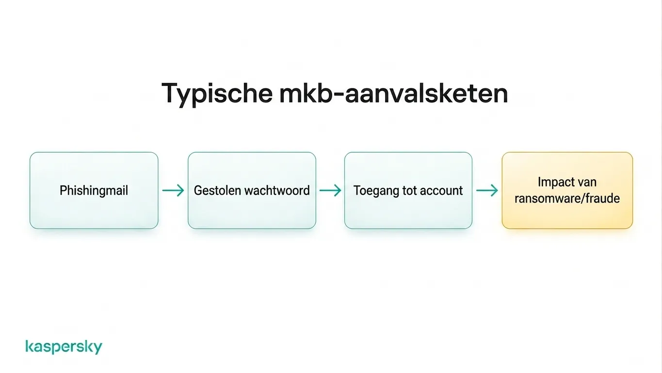 Aanvalsketen voor kleine bedrijven van phishing-e-mail tot gestolen inloggegevens, accounttoegang en ransomware of fraude