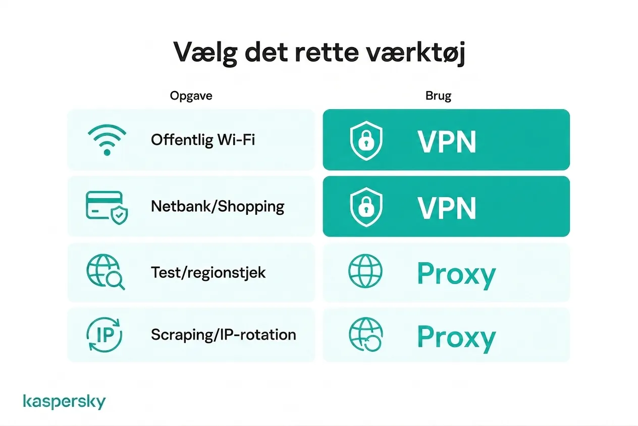VPN- og proxy-tilfælde for forskellige online-aktiviteter