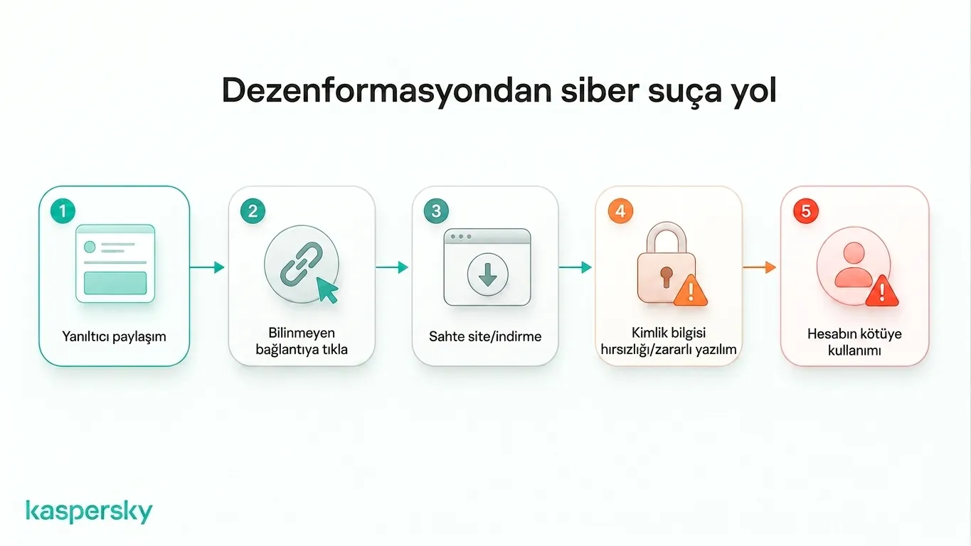 Yanıltıcı içeriğin sahte sitelere, kimlik bilgisi hırsızlığına, zararlı yazılıma ve hesap kötüye kullanımına nasıl yol açabileceğine dair şema
