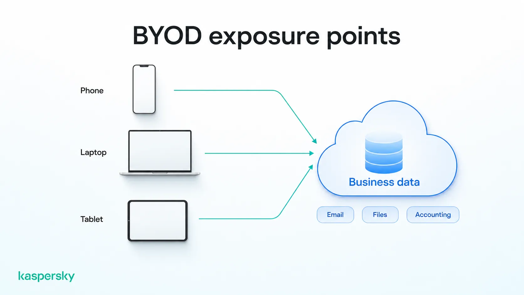 Personal phones, laptops, and tablets accessing shared business data in a BYOD environment