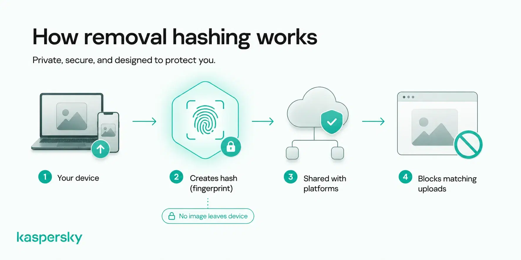 How intimate image hashing creates a digital fingerprint to help participating platforms block matching uploads
