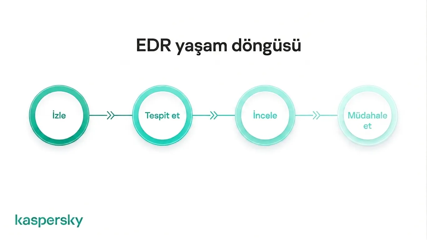 EDR yaşam döngüsü: izleme, tespit, soruşturma ve müdahale süreçlerini gösterir