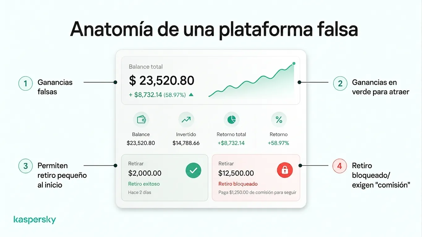 Plataforma de inversión falsa mostrando beneficios fabricados, un retiro inicial permitido y un retiro mayor bloqueado por cargos