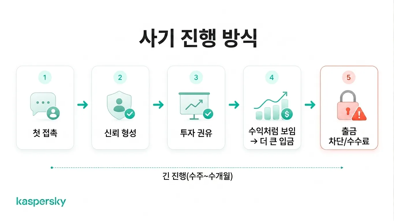 피그 부처링 사기의 다섯 단계: 초기 접촉과 신뢰 형성에서 가짜 수익·인출 차단까지