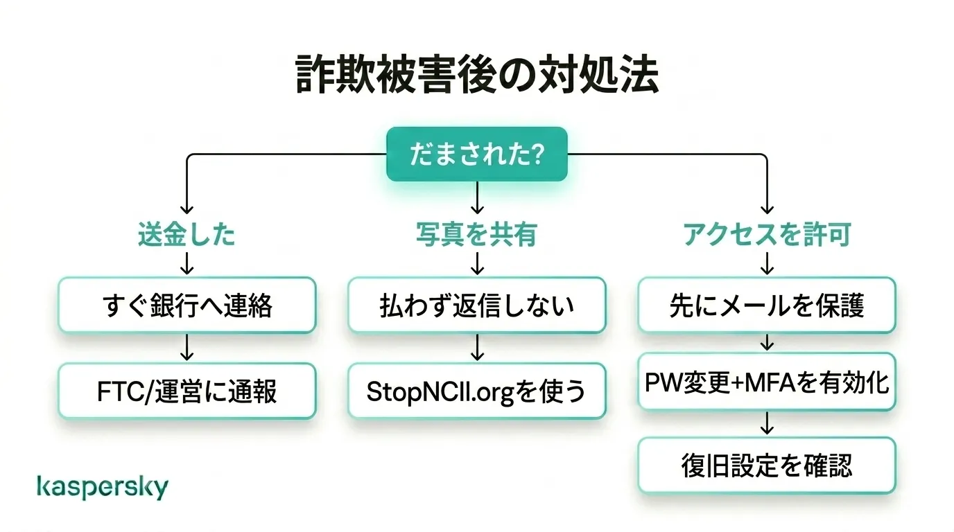 金銭、写真、またはアカウントアクセスが関係する恋愛詐欺の後に取るべき対策, photos, or account access
