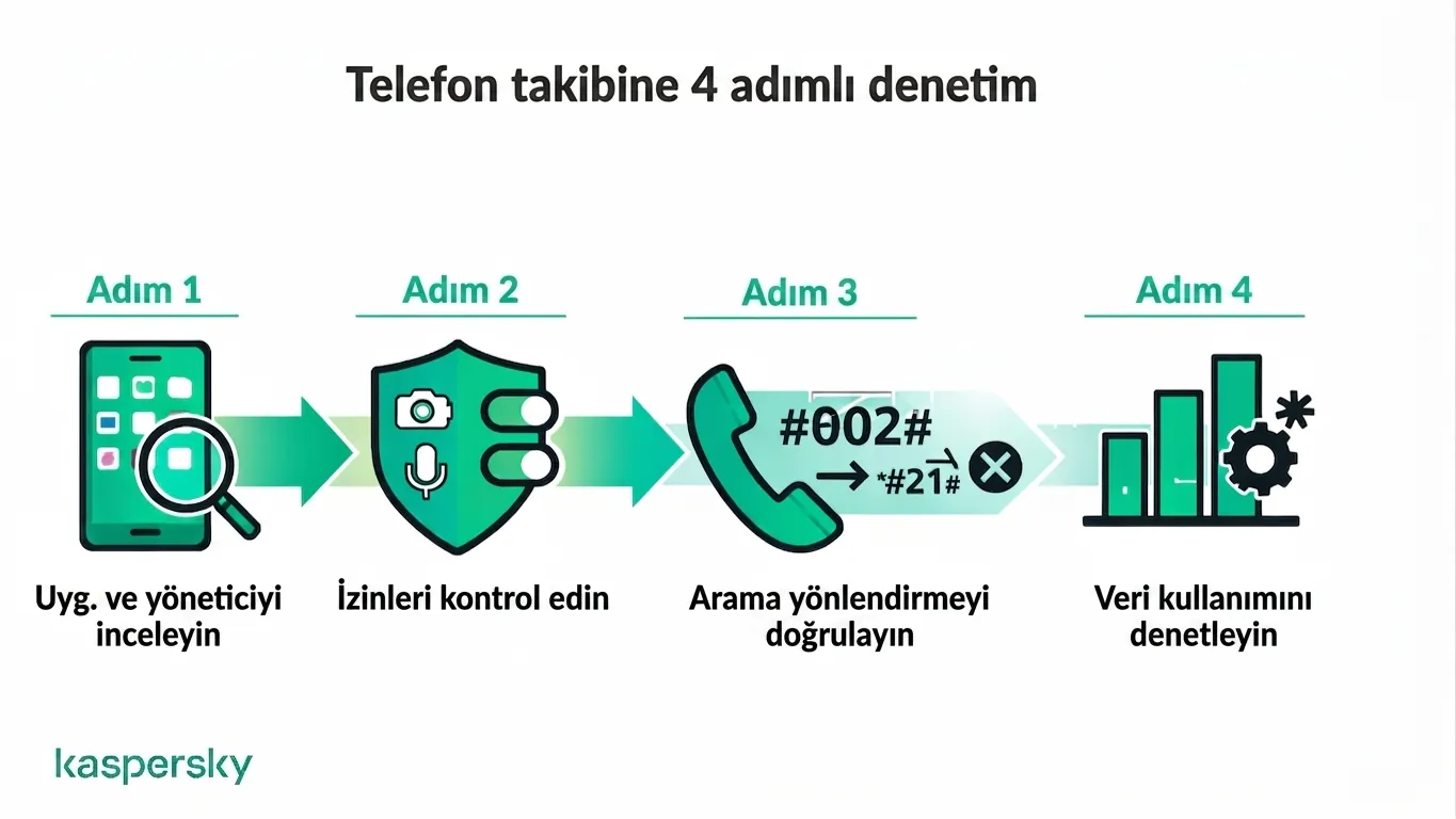 Telefonun izlenip izlenmediğini kontrol etmek için dört adımlık süreç: uygulamalar, izinler, çağrı yönlendirme ve veri kullanımı