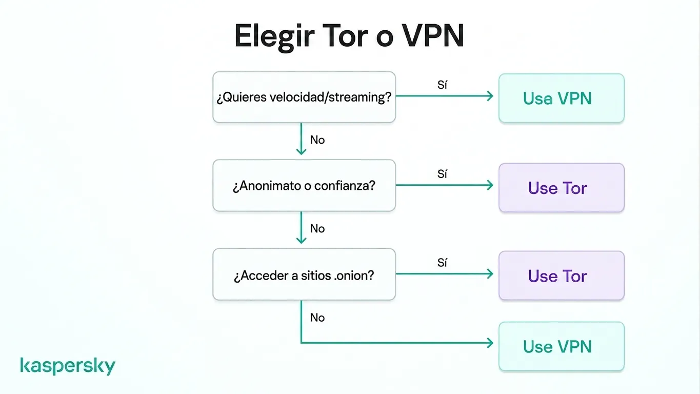 Árbol de decisiones para elegir Tor o una VPN según necesidades de velocidad y anonimato