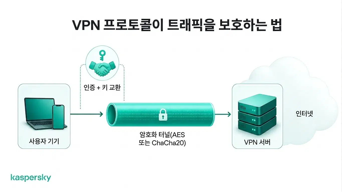 기기와 VPN 서버 간 트래픽을 암호화된 터널로 보호하는 VPN 프로토콜의 작동 방식