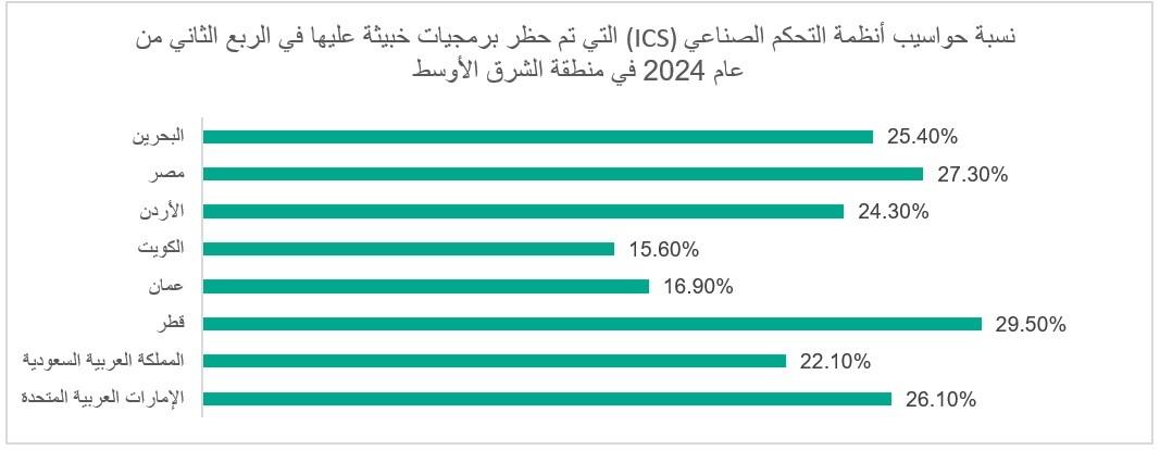 Percentage of ICS computers on which malicious objects were blocked in Q2 2024 in the ME_Arabic