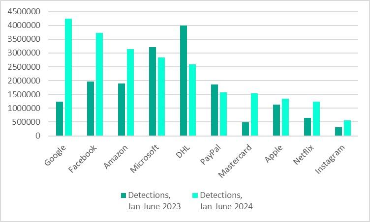 Users of Google, Facebook, and Amazon most targeted for credential theft in 2024