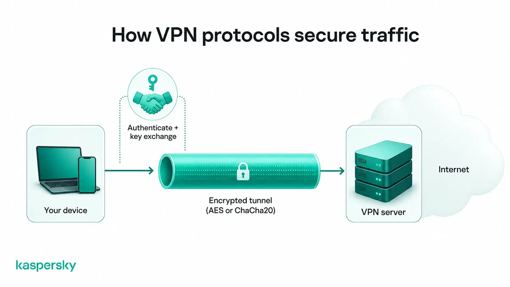 How a VPN protocol secures traffic between a device and VPN server through an encrypted tunnel.